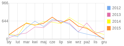 Wykres roczny blog rowerowy gello1.bikestats.pl